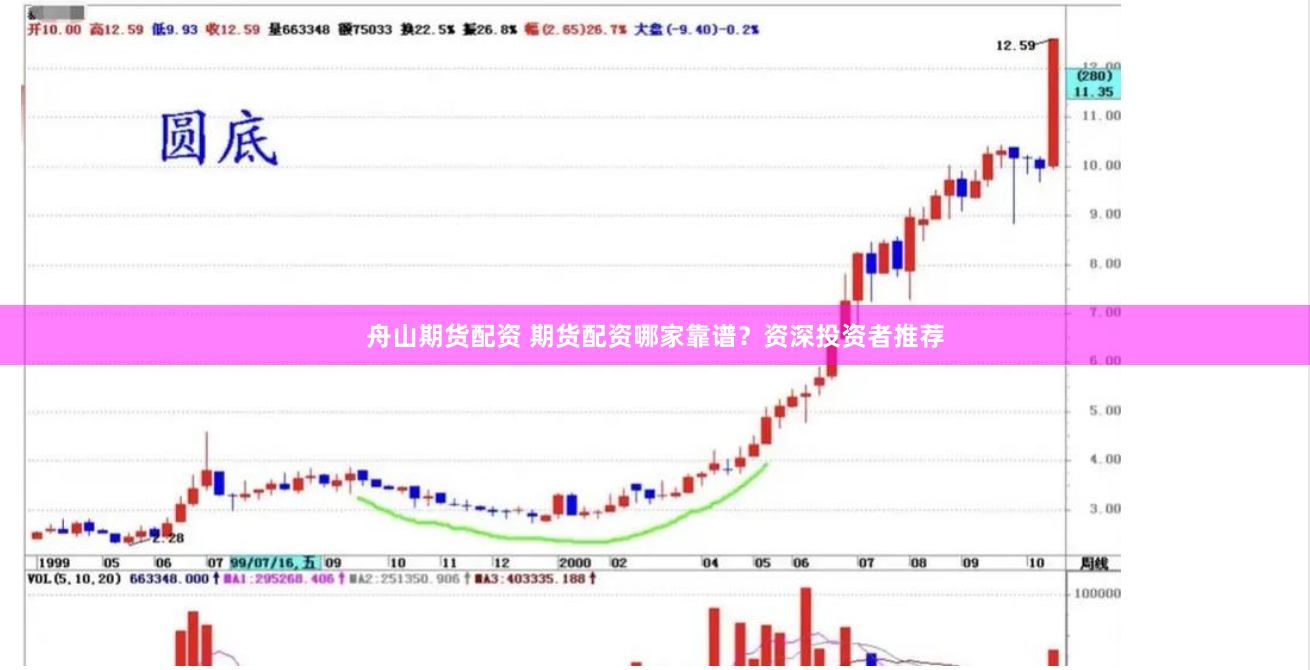 舟山期货配资 期货配资哪家靠谱？资深投资者推荐